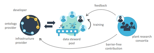 DataSteward Circle