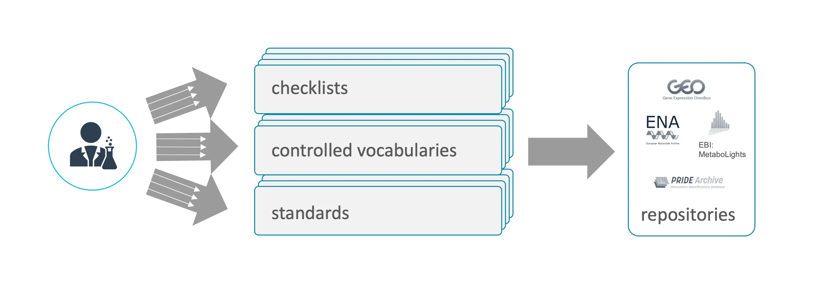 Submitting to repositories