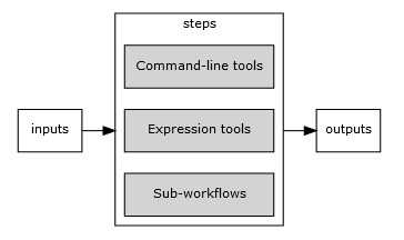 CWL Workflow